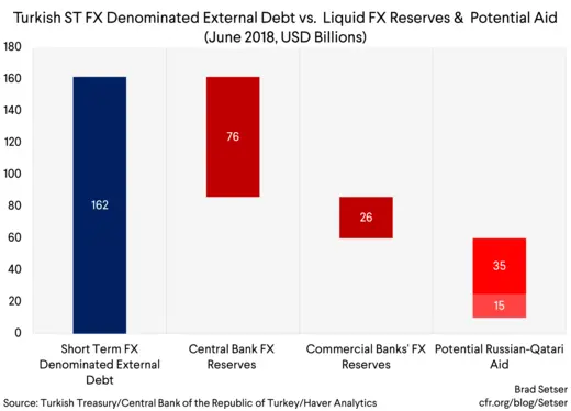 (Graph 2) Turkish FX Denominated External Debt vs Liquid FX Reserves & Potential Aid