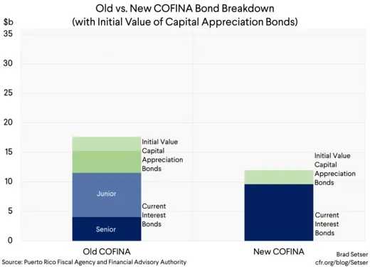 (Graph 3) Old Vs New COFINA (initial value of CABs)