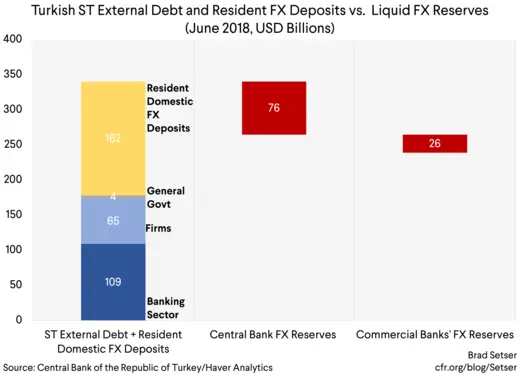 (Graph 3) Turkish ST External + Resident FX Deposits vs Liquid Reserves