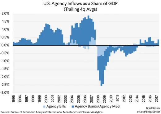 (Graph 3) US Agency Inflows as share of GDP