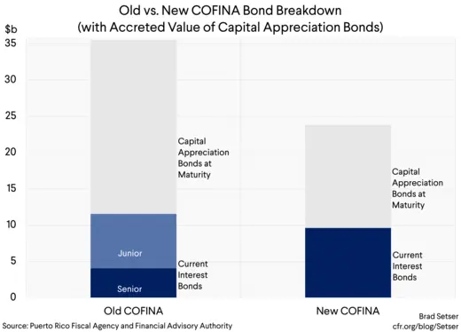 (Graph 4) Old vs. New COFINA (w. accreted CABS)