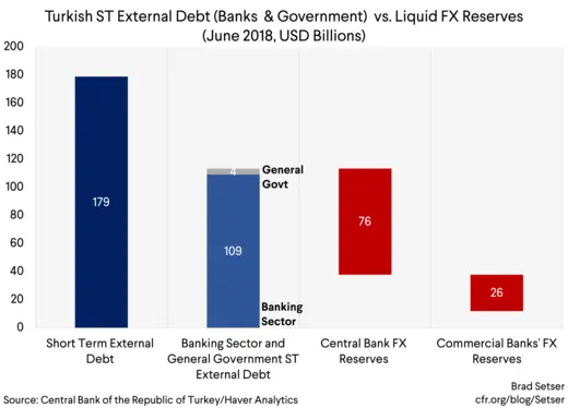 (Graph 4) Turkish ST External Debt (Gov+Banks) vs Liquid FX Reserves