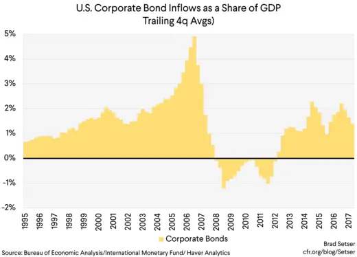 (Graph 4) US Corp Bond Inflows as a share of GDP