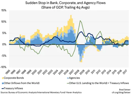 (Graph 6) Sudden Stop in Bank, Corp, and Agency as a share of GDP