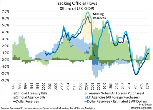 (Graph 8) Tracking Official Flows share of U.S. gdp