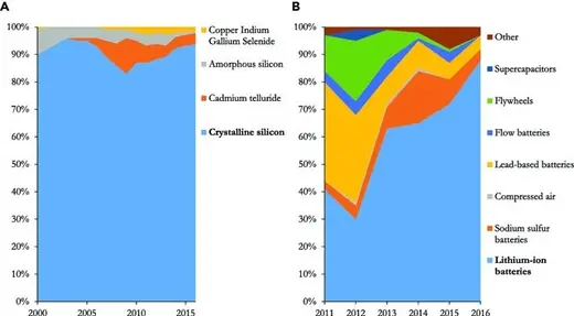 Global Market Shares of Dominant Designs in Solar Photovoltaic and Nonhydro Grid Energy Storage (A) Percentage of global annual solar photovoltaic panel deployed capacity by technology (Source: Fraunhofer ISE). (B) Percentage of global annual grid-scale energy storage deployed capacity by technology, excluding pumped hydroelectric storage (Source: International Energy Agency, Tracking Clean Energy Progress, 2018).