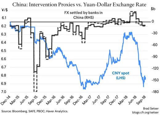 (Graph 4) China Intervention Proxies vs Yuan Dollar Exchange Rate