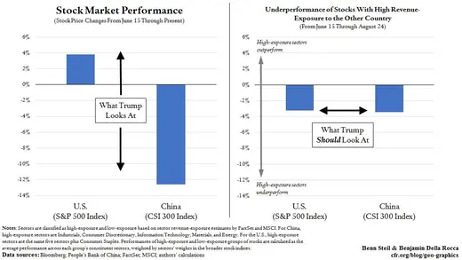 stock market performance