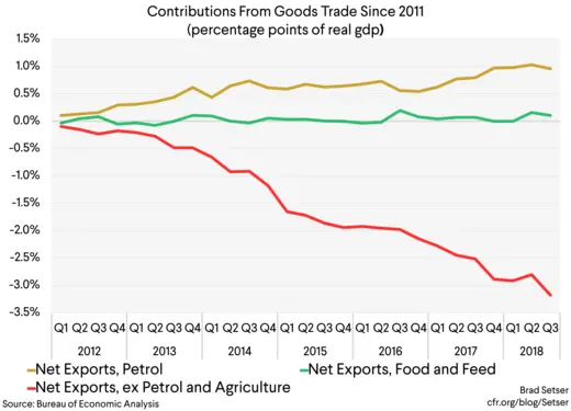 [Graph 2] Contributions from Goods Trade since 2011