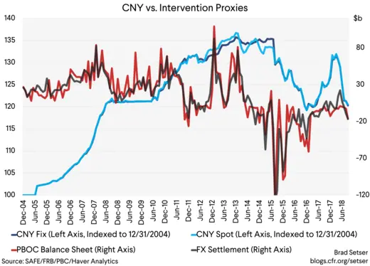 [Graph 3] CNY vs Intervention Proxies