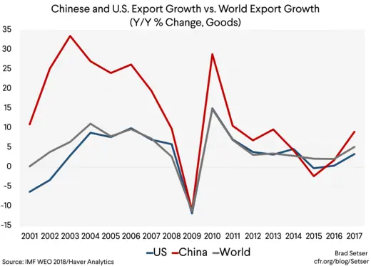 Chinese and US Export Growth vs World Export Growth