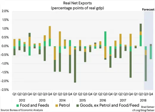 [Graph 6] Real Net Exports