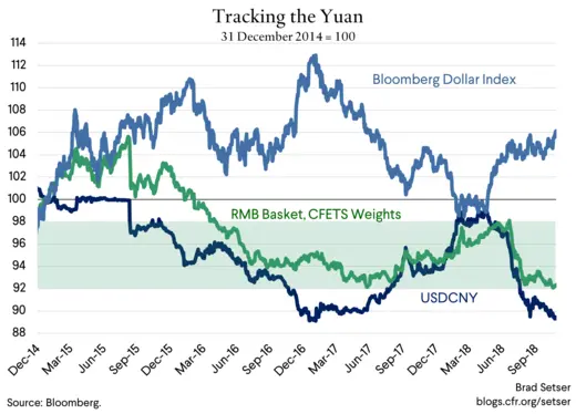 Tracking the Yuan
