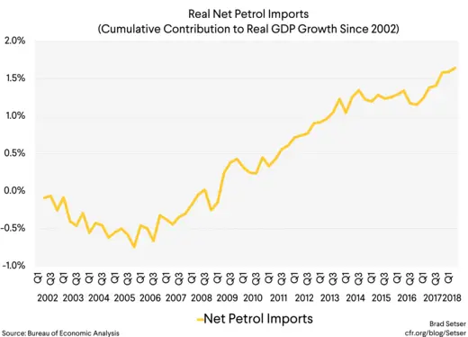 Final Real Net Petrol Graph 3