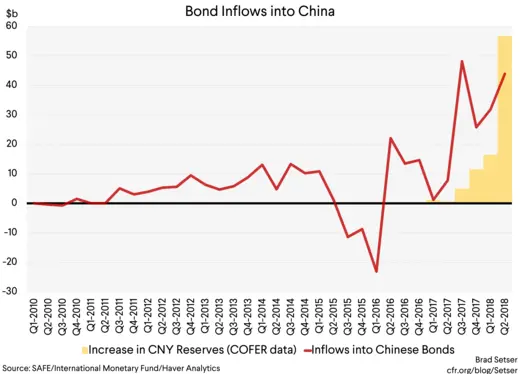Graph 1 Bond Inflows into China