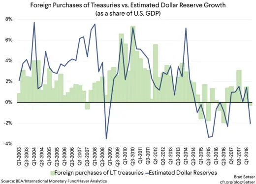 Graph 2 Foreign purchases of treasuries vs estimated dollar reserves