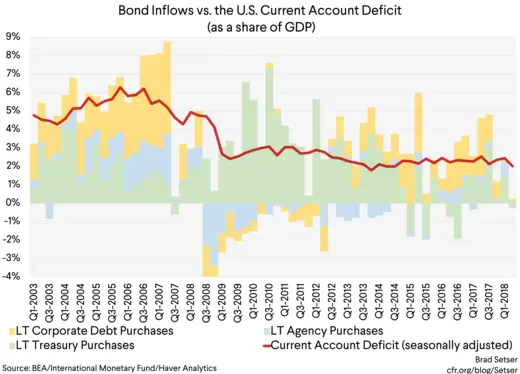 graph 3 bond inflows vs the US current account deficit
