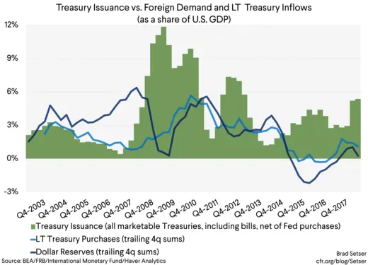 graph 4 treasury issuance vs. foreign demand and LT treasuries