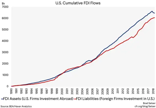 graph 5 cumulative fdi inflows