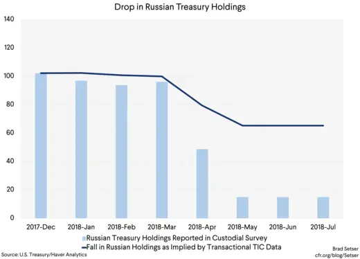 graph 6 russian treasury holdings