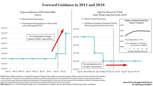 forward guidance in 2011 and 2018