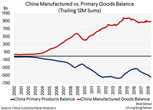 [Graph 1] China Manufactured vs Primary Balance