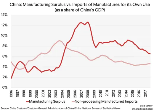 [Graph 1] China Manufacturing Surplus vs. Imports of Manufactures for its Own Use