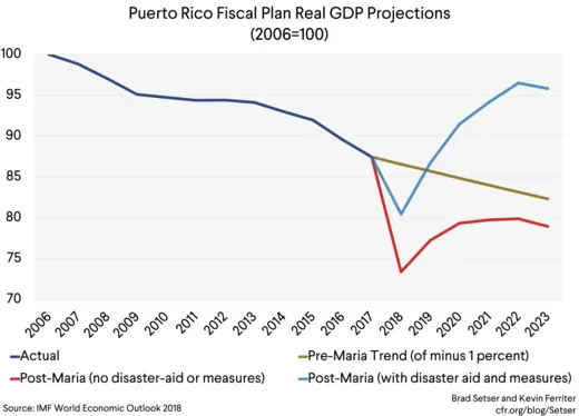 [Graph 1] PR Fiscal Plan Real GDP Projections
