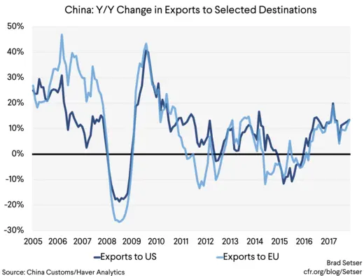 [Graph 10] China Y.Y Change in Exports to Selected Destinations