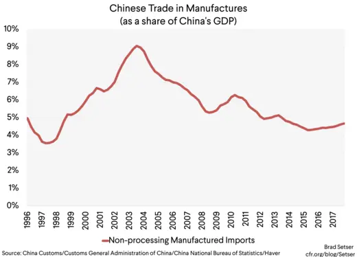 [Graph 2] Chinese trade in manufactures