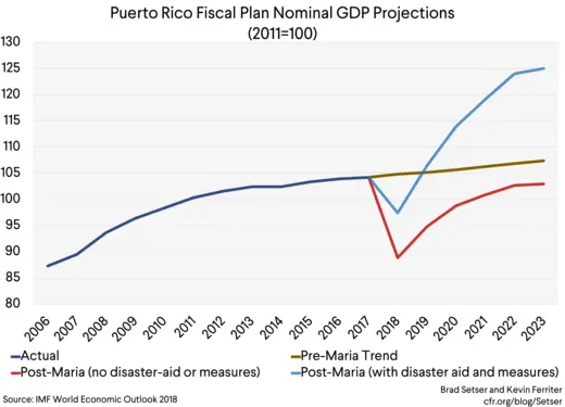 [Graph 2] PR Fiscal Plan Nominal GDP Projections