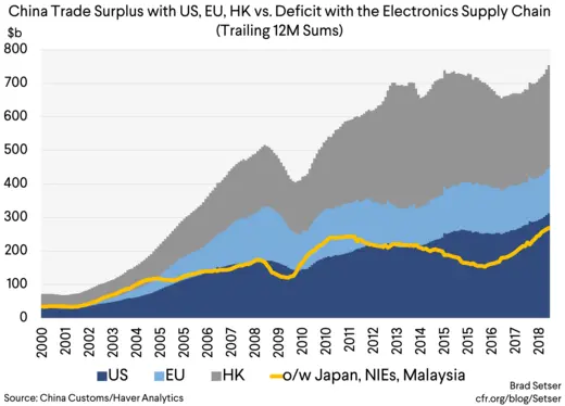 [Graph 3] China Trad Surplus with US EU HK vs Deficit with Electronics Supply Chain
