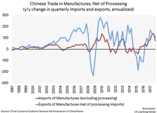 [Graph 3] Chinese trade in manufactures, net of processing (yy change annualized)