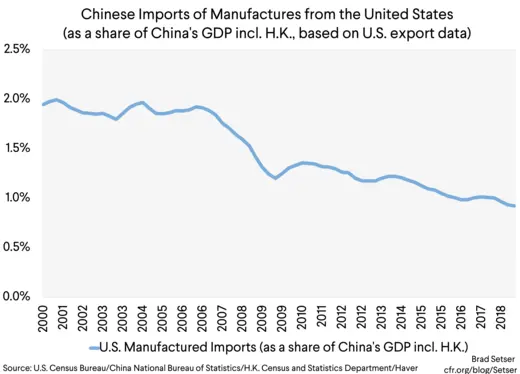 [Graph 4] Chinese imports of manufactures from the US (as a share of China's GDP, incl HK)