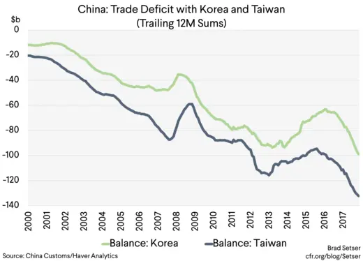 [Graph 7] China Trade Deficit with Korea and Taiwan