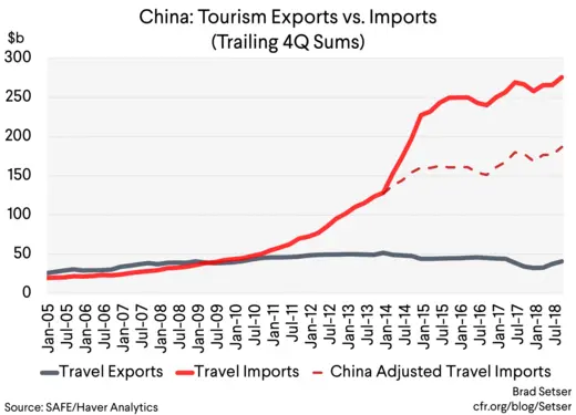 [Graph 8] China Tourism Exports vs Imports