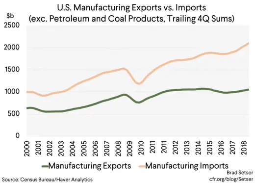 [Graph 9] US Manufacturing Exports vs Imports, exc Petrol and Coal Products