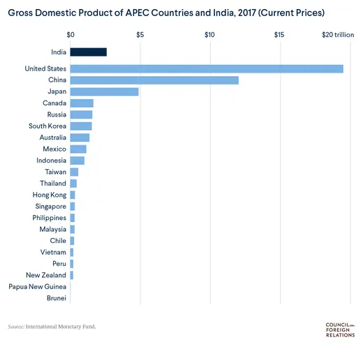 APEC India GDP