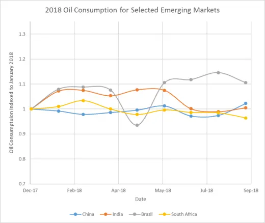 Figure 2: 2018 Oil Consumption Indexed to January of 2018. The plot shows relatively flat trends across China, India, and South Africa.