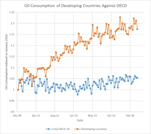 Figure 1: OECD oil consumption growth compared to developing countries. The values are indexed to January 2010. The chart demonstrates the flat consumption rates of developed countries.