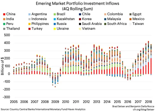 [Graph 1] EM Portfolio Investment Flows