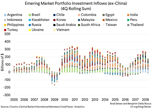 [Graph 2] Emering Market Portfolio Investment Inflows (ex-China)