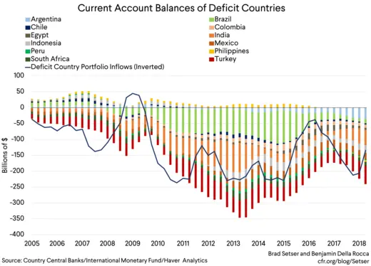 [graph 3] ca deficits of deficit countries