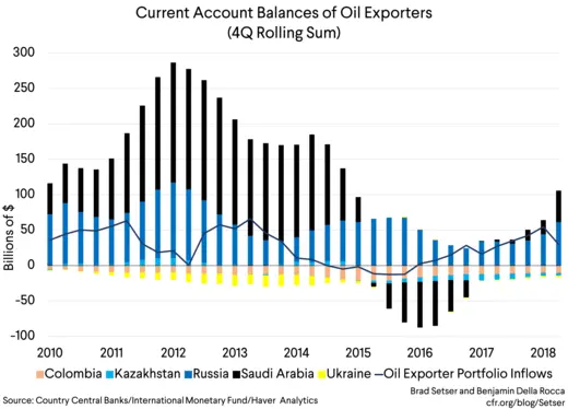 [graph 4] ca balances of oil exp