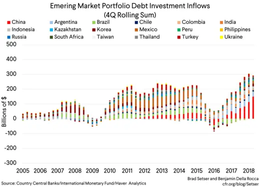 [graph 5] em portfolio debt inv inflows