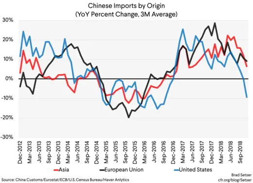 Chinese Imports by Origin