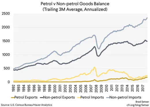 Petrol vs Non petrol Goods Balance