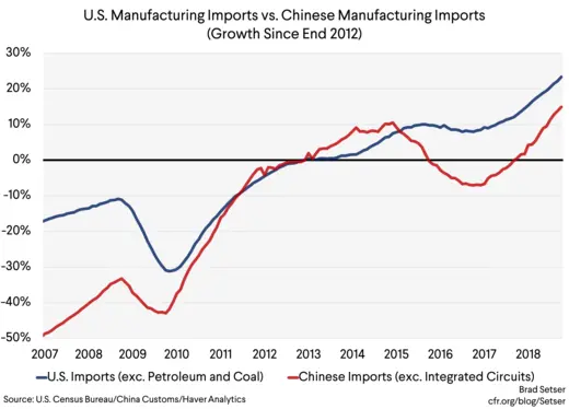 US Manufacturing Imports vs Chinese Manufacturing Imports