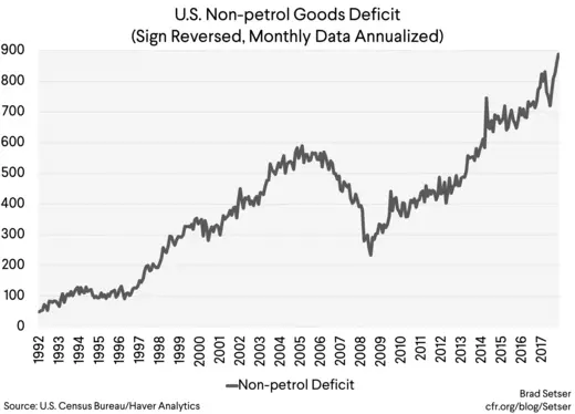 US non petrol goods deficit (sign reversed, data annualized)