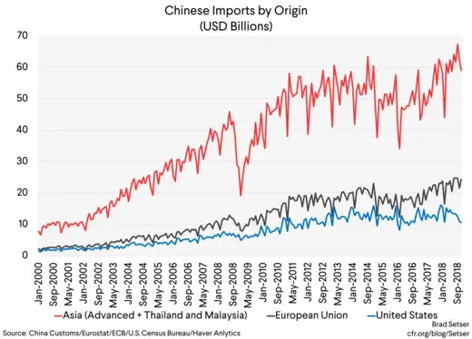 chinese imports by origin (usd billions)